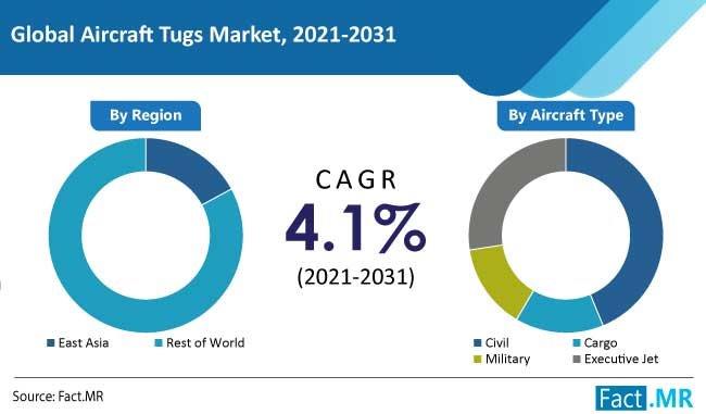 Aircraft Tugs Market Forecast, Trend Analysis to 2031 | Fact.MR